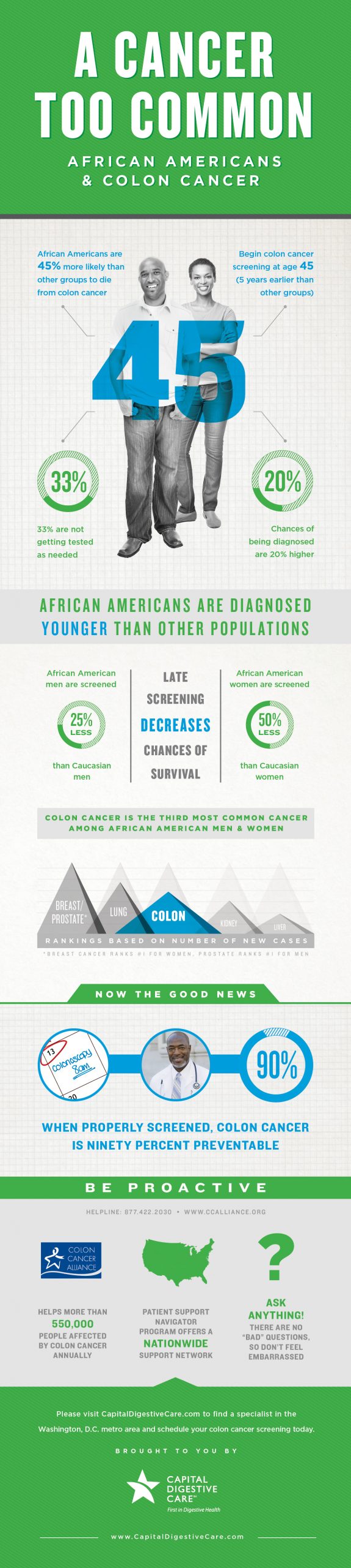 African Americans and Colon Cancer Infographic